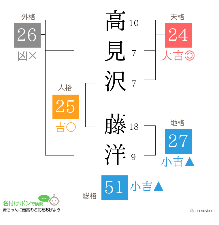 高見沢 藤洋さんの姓名判断結果