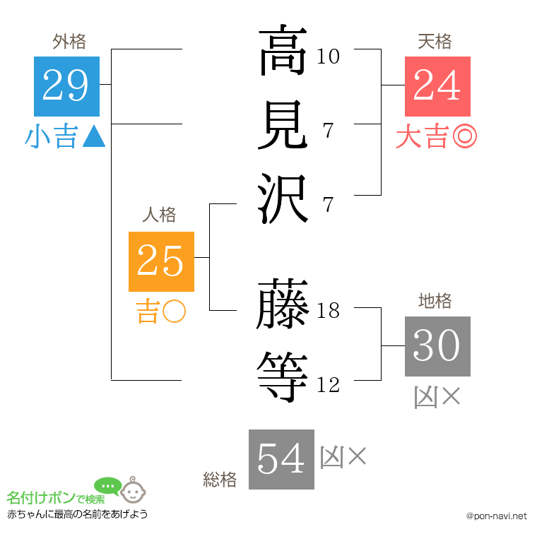 高見沢 藤等さんの姓名判断結果