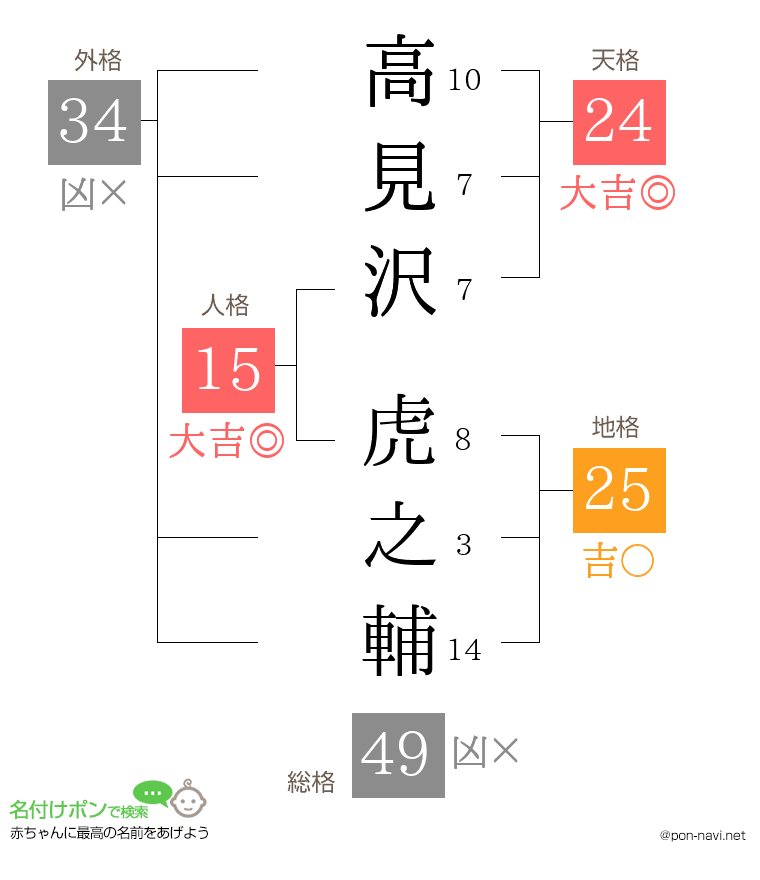 高見沢 虎之輔さんの姓名判断結果
