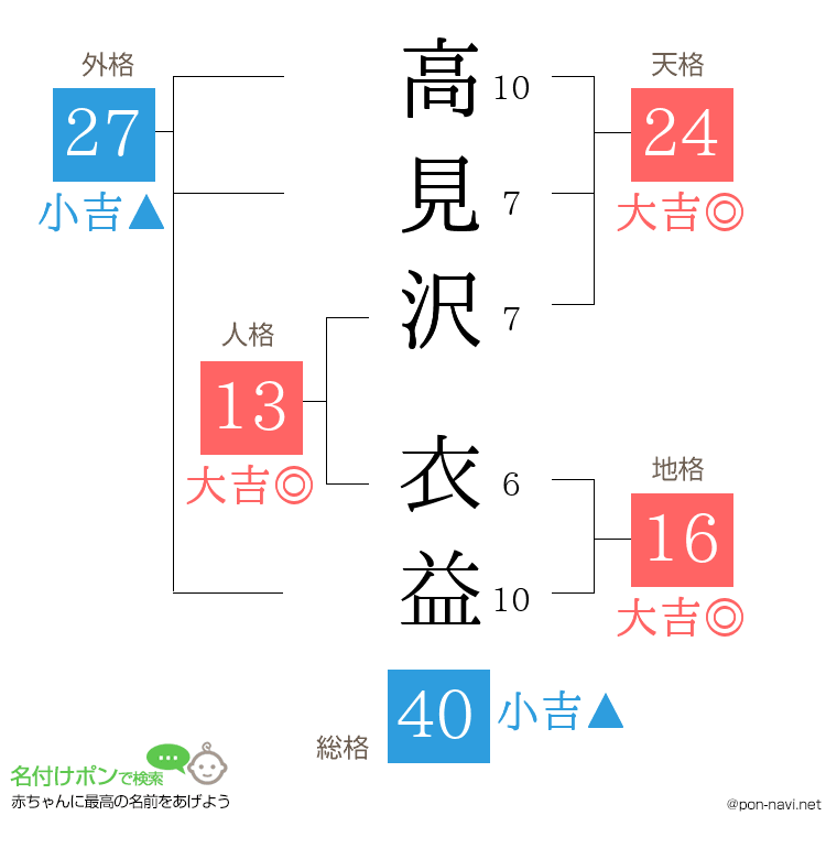 高見沢 衣益さんの姓名判断結果