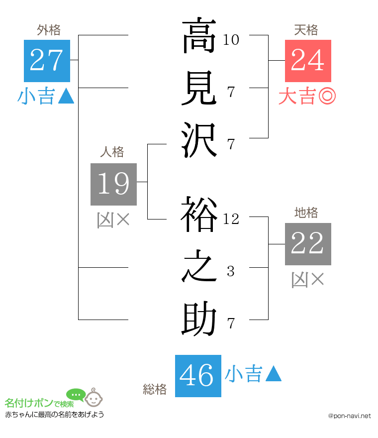 高見沢 裕之助さんの姓名判断結果