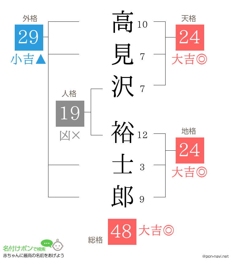 高見沢 裕士郎さんの姓名判断結果