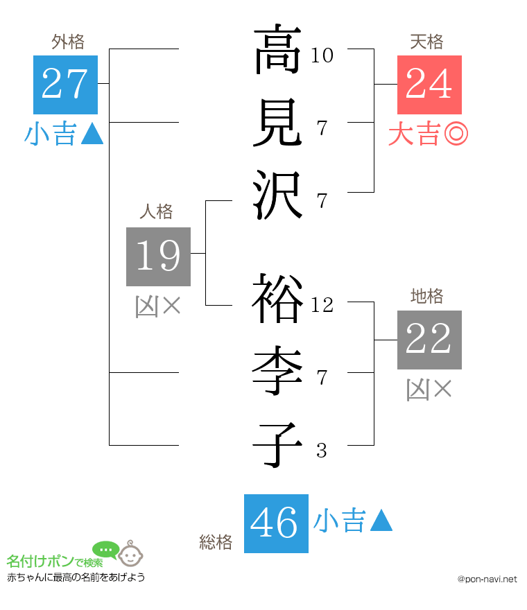 高見沢 裕李子さんの姓名判断結果