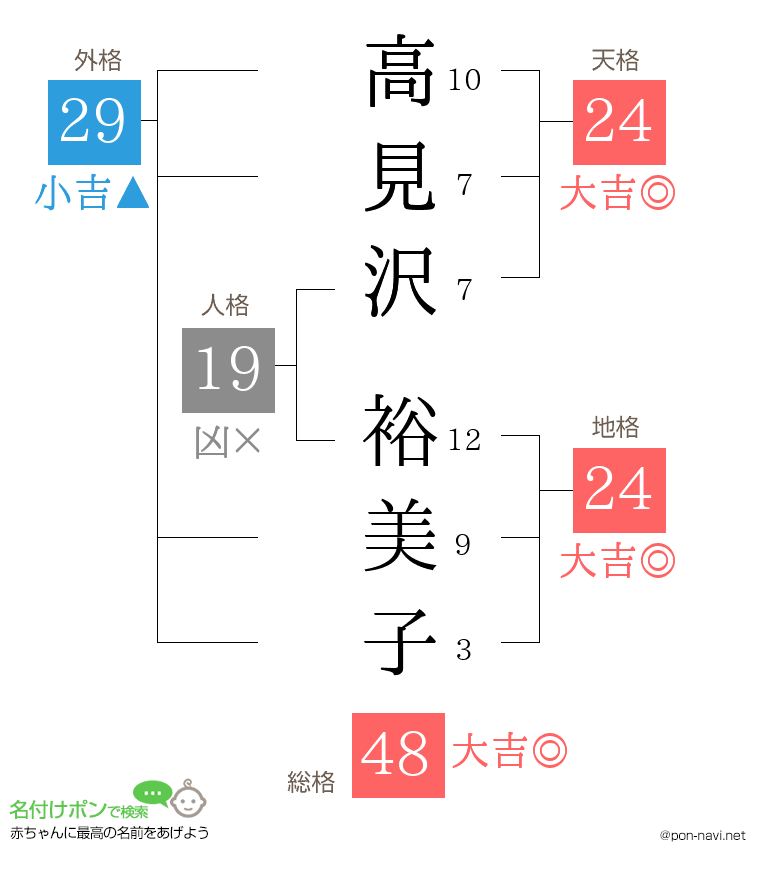 高見沢 裕美子さんの姓名判断結果