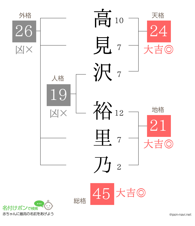 高見沢 裕里乃さんの姓名判断結果