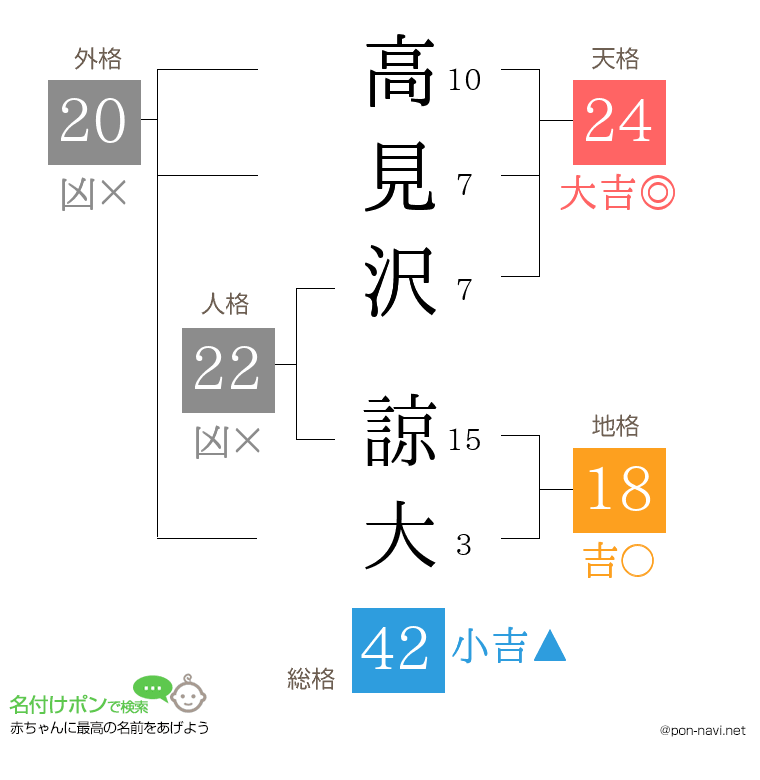 高見沢 諒大さんの姓名判断結果