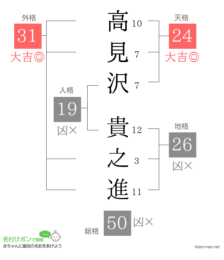 高見沢 貴之進さんの姓名判断結果