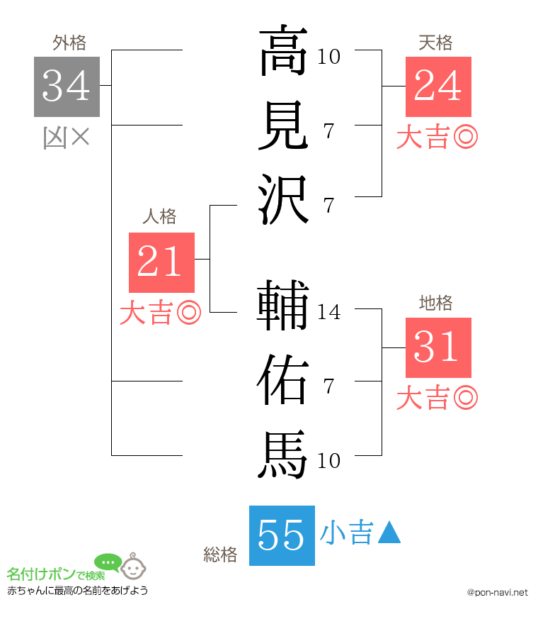 高見沢 輔佑馬さんの姓名判断結果