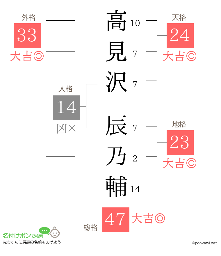 高見沢 辰乃輔さんの姓名判断結果