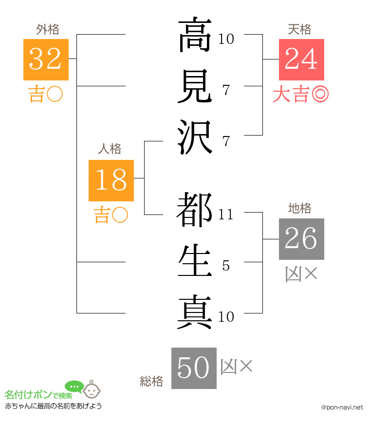 高見沢 都生真さんの姓名判断結果