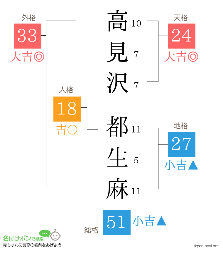 高見沢 都生麻さんの姓名判断結果