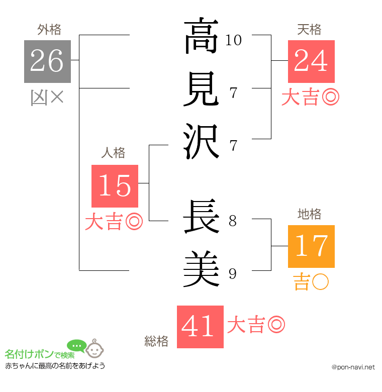 高見沢 長美さんの姓名判断結果