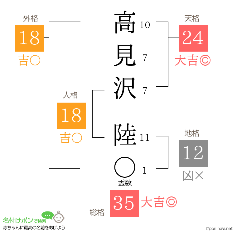高見沢 陸さんの姓名判断結果