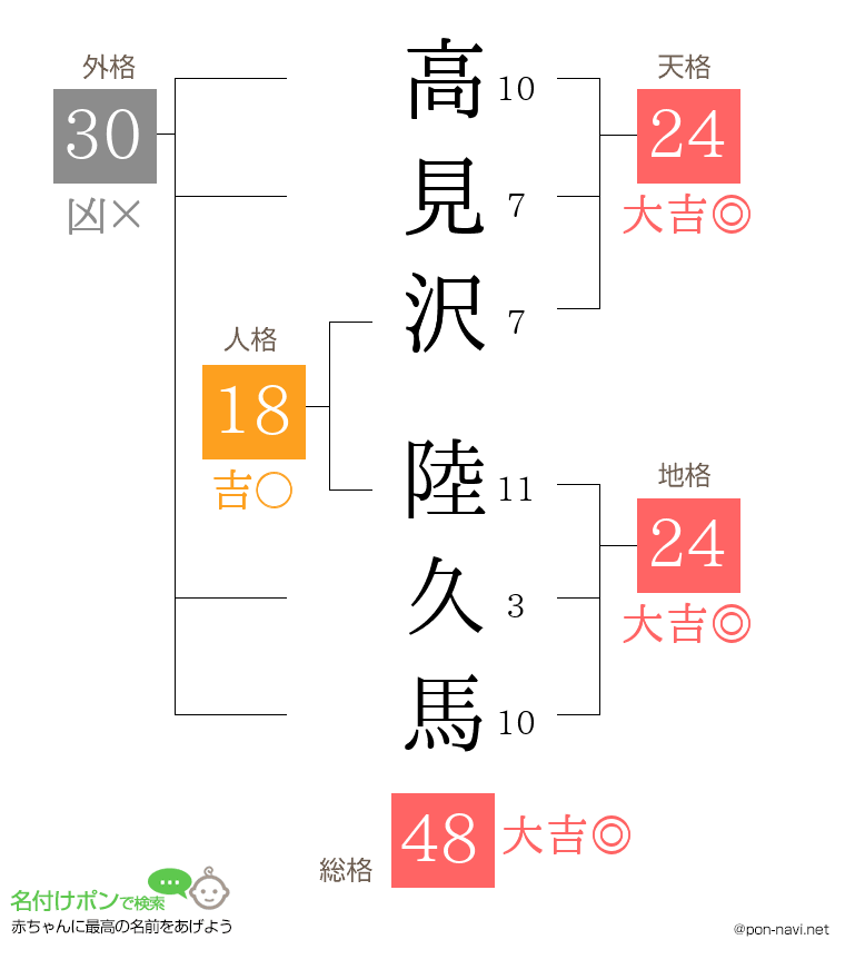 高見沢 陸久馬さんの姓名判断結果
