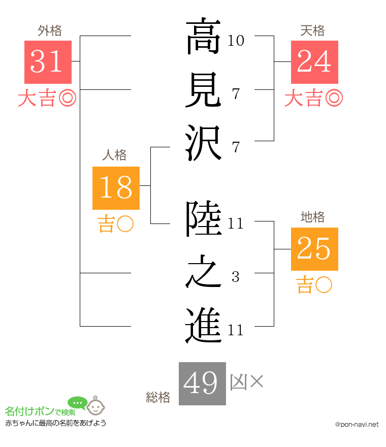 高見沢 陸之進さんの姓名判断結果