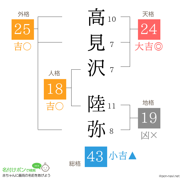 高見沢 陸弥さんの姓名判断結果