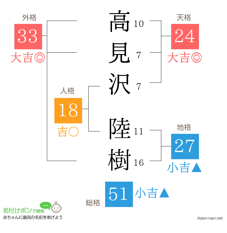 高見沢 陸樹さんの姓名判断結果