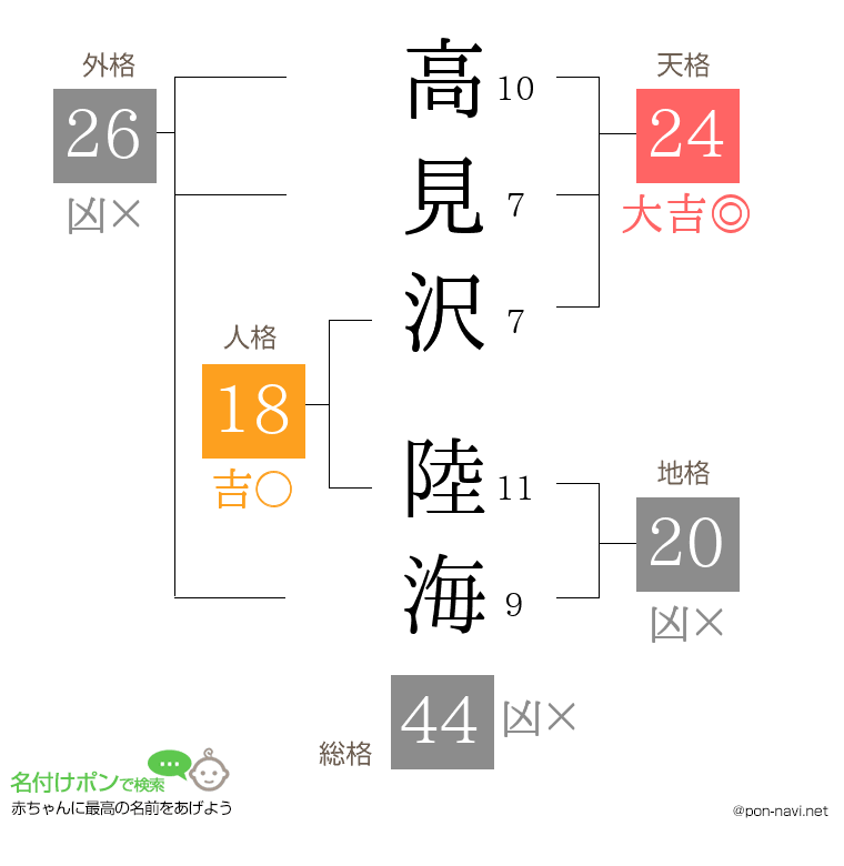 高見沢 陸海さんの姓名判断結果
