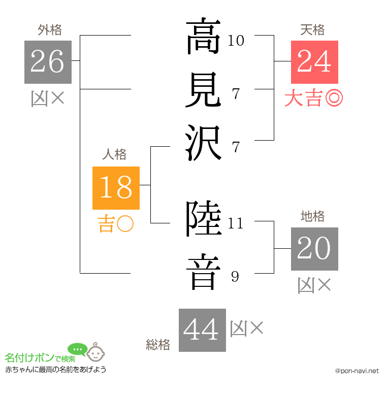 高見沢 陸音さんの姓名判断結果