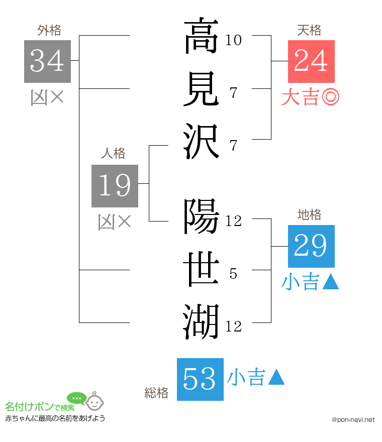 高見沢 陽世湖さんの姓名判断結果