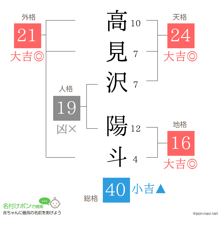 高見沢 陽斗さんの姓名判断結果