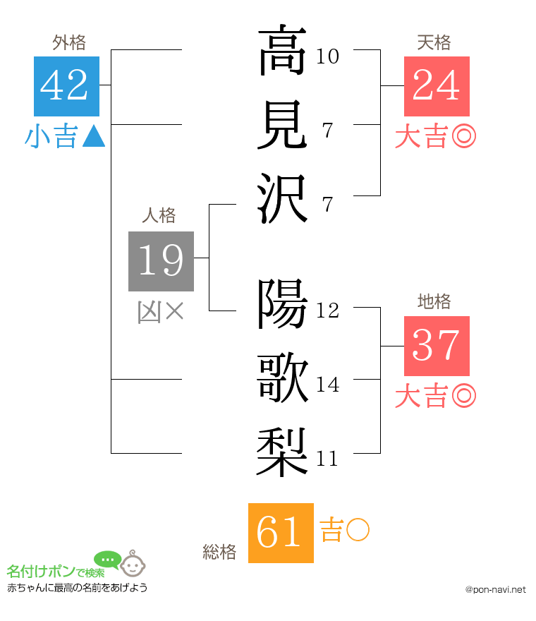 高見沢 陽歌梨さんの姓名判断結果