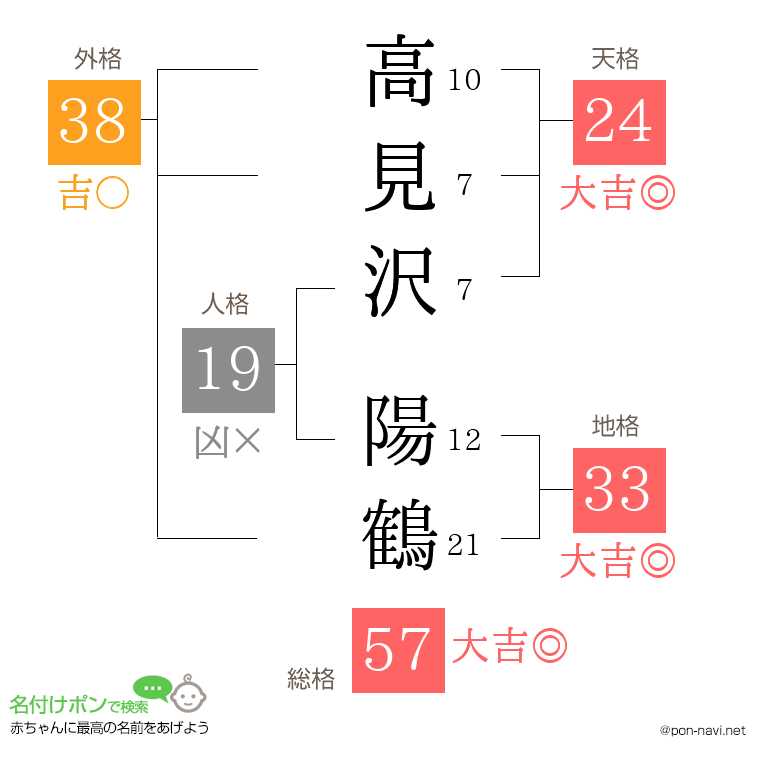 高見沢 陽鶴さんの姓名判断結果