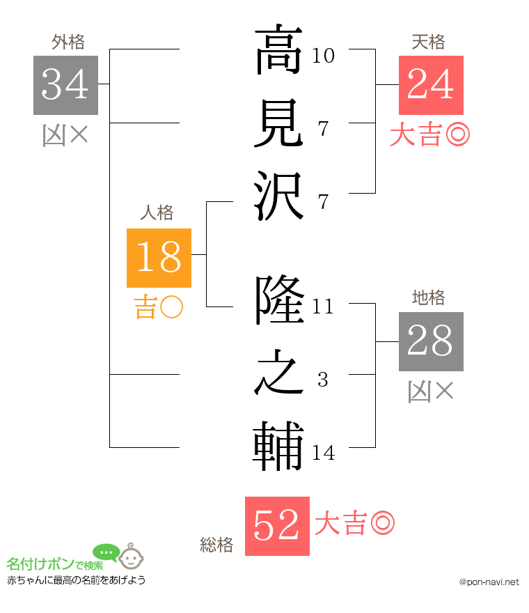 高見沢 隆之輔さんの姓名判断結果