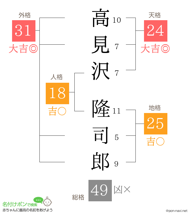 高見沢 隆司郎さんの姓名判断結果