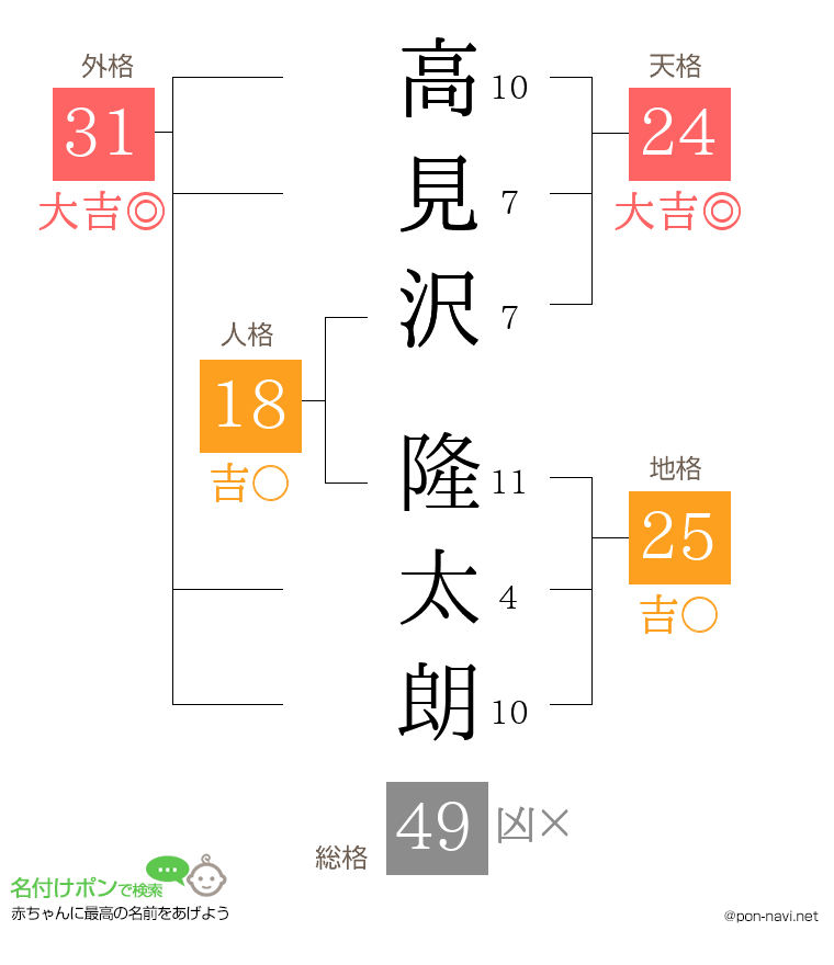 高見沢 隆太朗さんの姓名判断結果