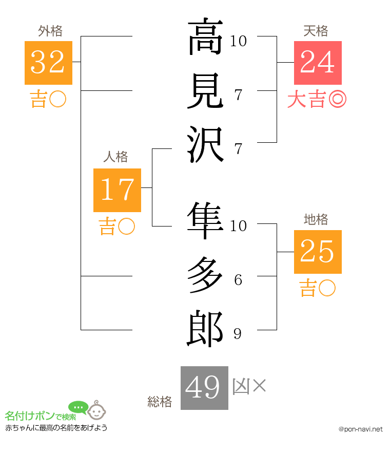 高見沢 隼多郎さんの姓名判断結果