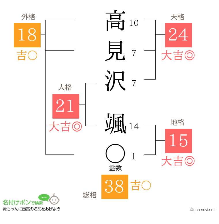 高見沢 颯さんの姓名判断結果