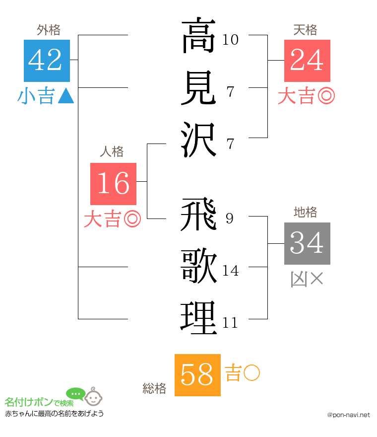 高見沢 飛歌理さんの姓名判断結果