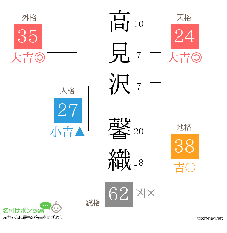 高見沢 馨織さんの姓名判断結果