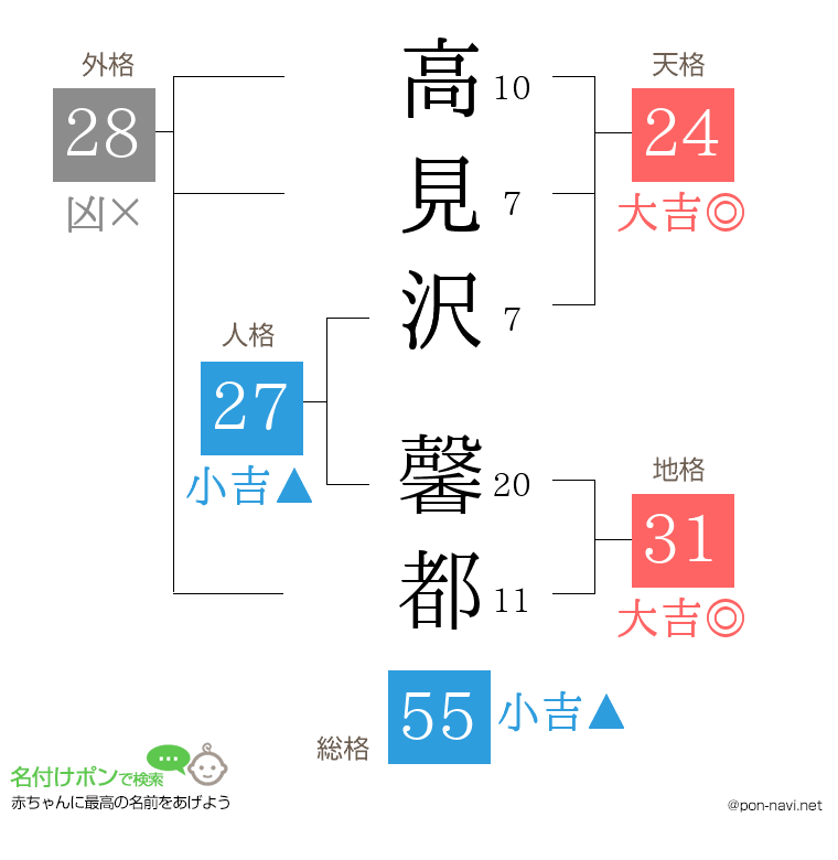 高見沢 馨都さんの姓名判断結果