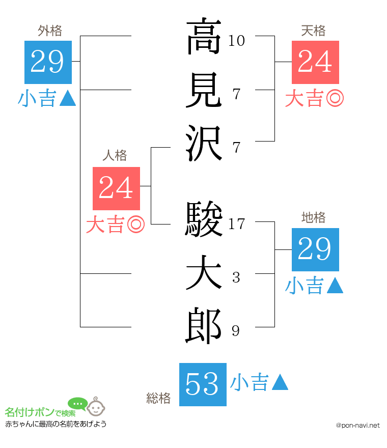 高見沢 駿大郎さんの姓名判断結果