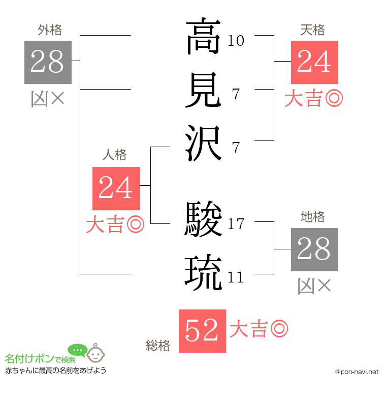 高見沢 駿琉さんの姓名判断結果