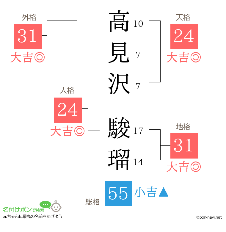 高見沢 駿瑠さんの姓名判断結果