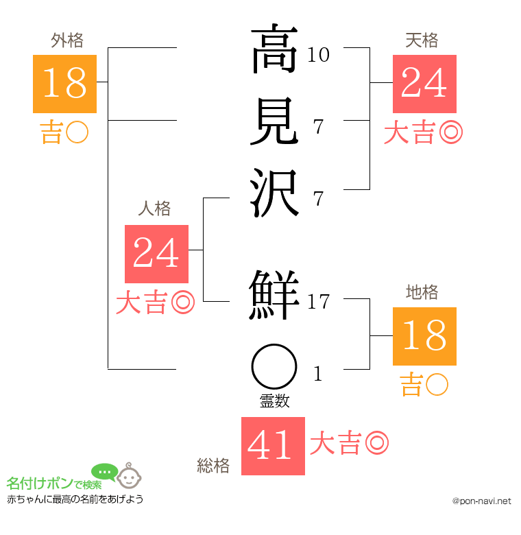 高見沢 鮮さんの姓名判断結果