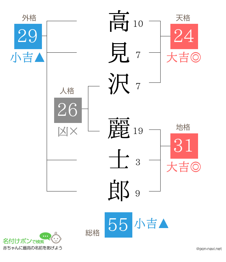 高見沢 麗士郎さんの姓名判断結果