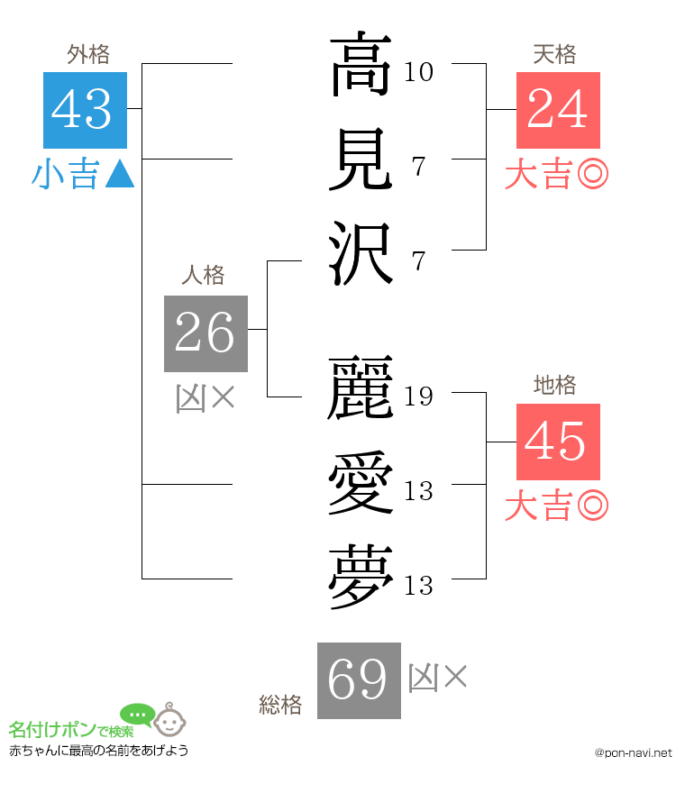 高見沢 麗愛夢さんの姓名判断結果