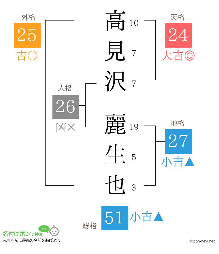 高見沢 麗生也さんの姓名判断結果