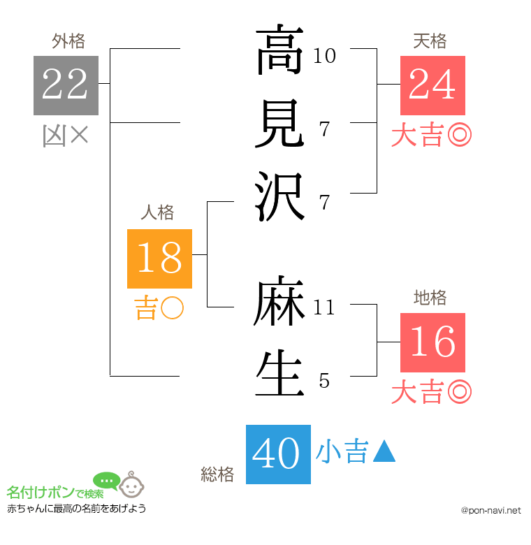 高見沢 麻生さんの姓名判断結果