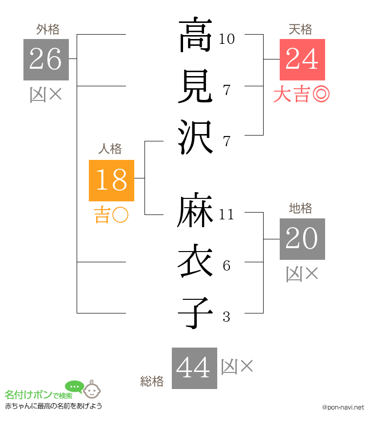 高見沢 麻衣子さんの姓名判断結果