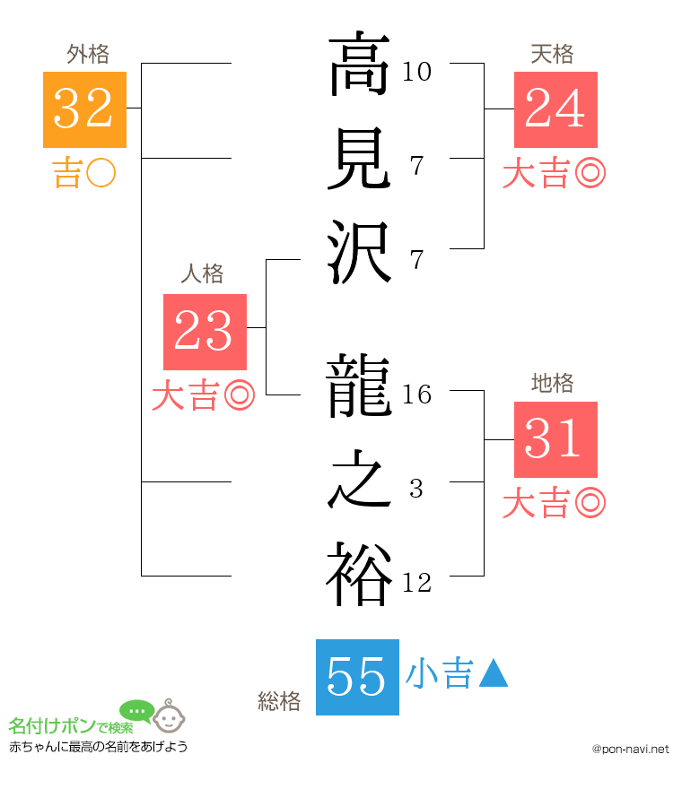 高見沢 龍之裕さんの姓名判断結果