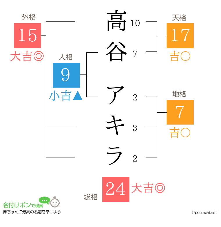 高谷 アキラさんの姓名判断結果