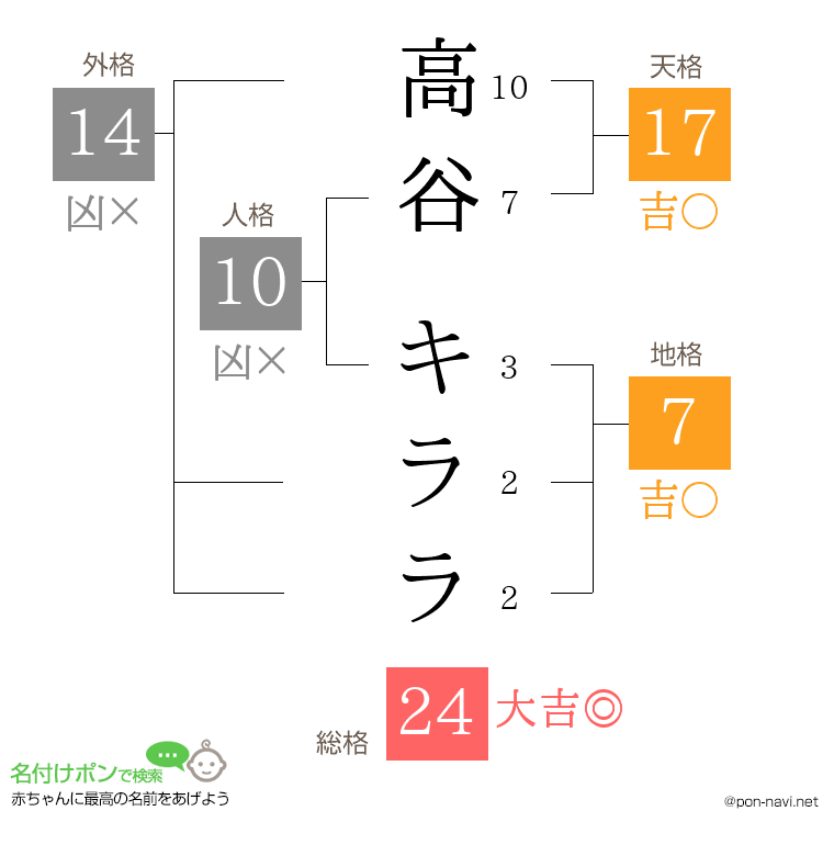 高谷 キララさんの姓名判断結果