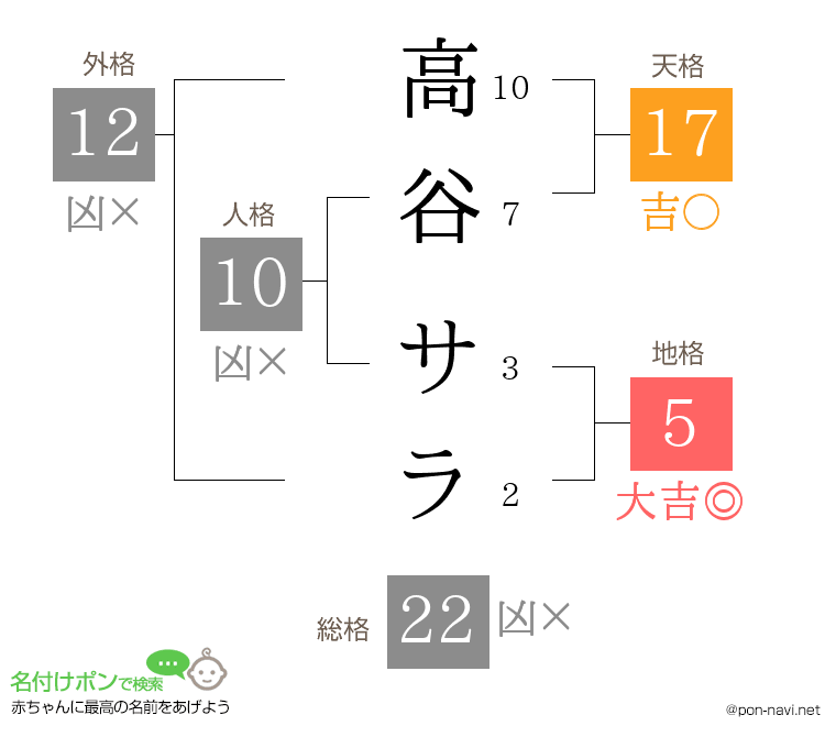高谷 サラさんの姓名判断結果