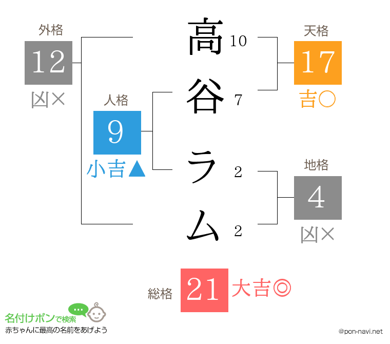 高谷 ラムさんの姓名判断結果
