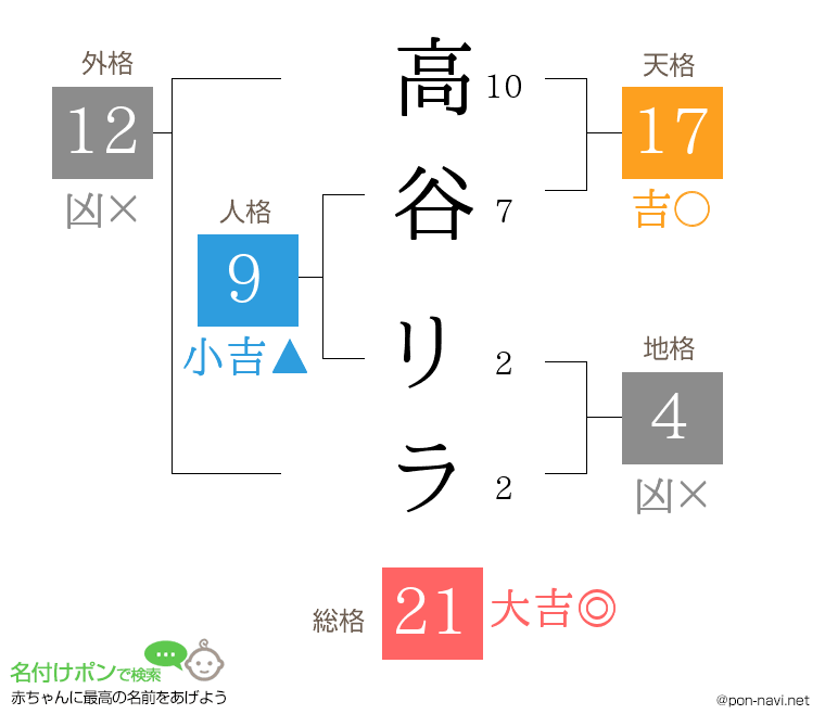 高谷 リラさんの姓名判断結果